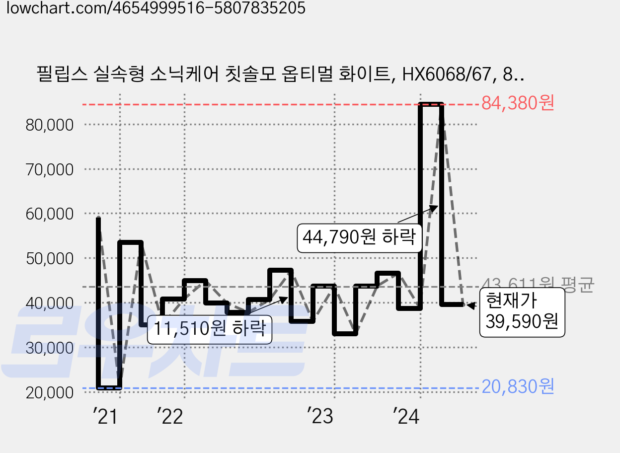 필립스 실속형 소닉케어 칫솔모 옵티멀 화이트, HX6068/67, 8개 가격 변동 차트, 현재가 39,590원, 관측 최저가 20,610원
