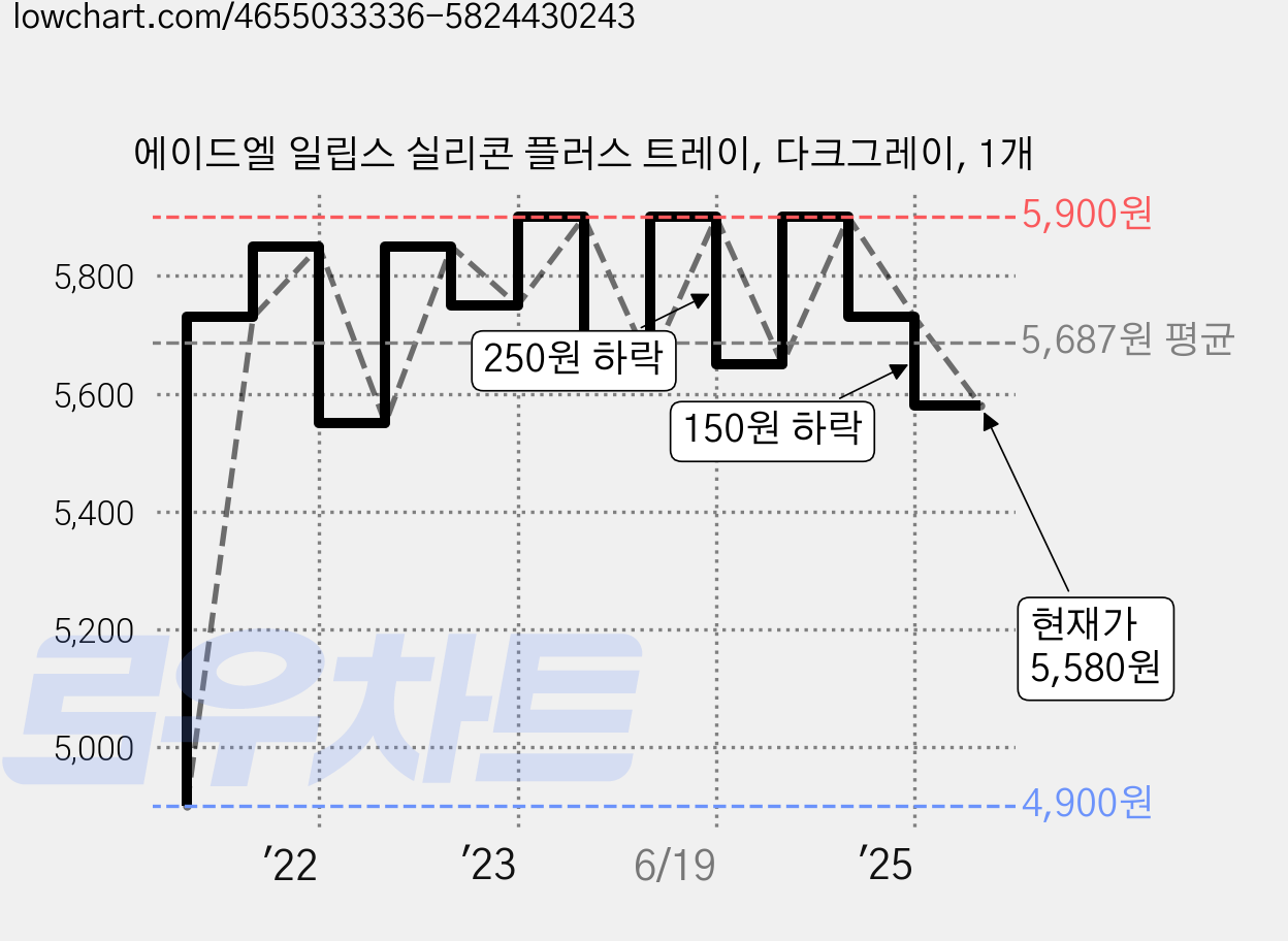 에이드엘 일립스 실리콘 플러스 트레이, 다크그레이, 1개 가격 변동 차트, 현재가 5,580원, 관측 최저가 4,900원