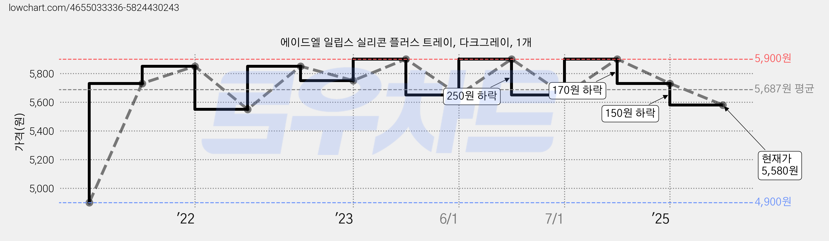 에이드엘 일립스 실리콘 플러스 트레이, 다크그레이, 1개 가격 변동 차트, 현재가 5,580원, 관측 최저가 4,900원