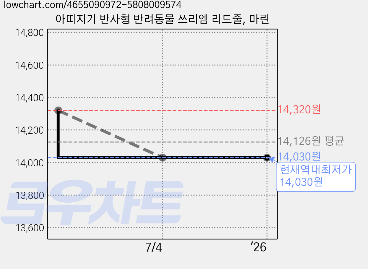 아띠지기 반사형 반려동물 쓰리엠 리드줄, 마린 가격 변동 차트, 현재가 14,030원, 역대최저가
