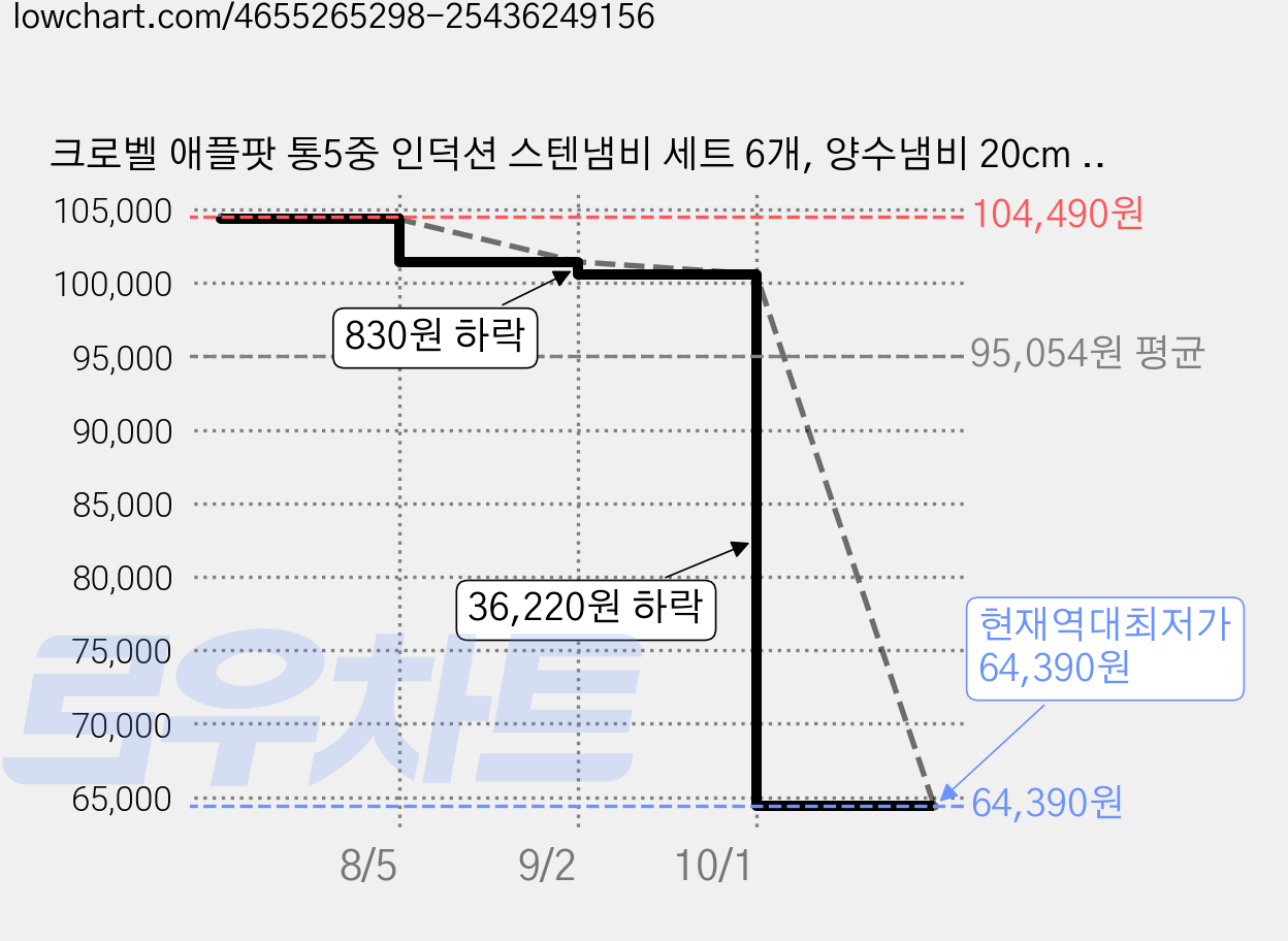 크로벨 애플팟 통5중 인덕션 스텐냄비 세트 6개, 양수냄비 20cm + 전골냄비 20cm + 실리콘핸들 4p, 1세트 가격 변동 차트, 현재가 64,390원, 역대최저가