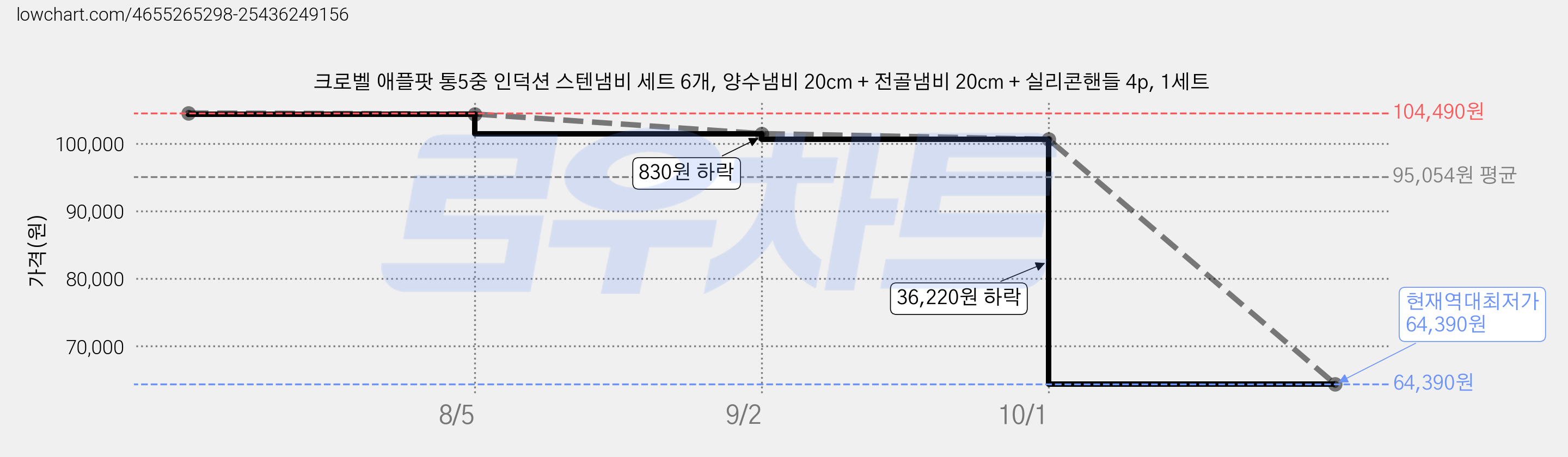 크로벨 애플팟 통5중 인덕션 스텐냄비 세트 6개, 양수냄비 20cm + 전골냄비 20cm + 실리콘핸들 4p, 1세트 가격 변동 차트, 현재가 64,390원, 역대최저가