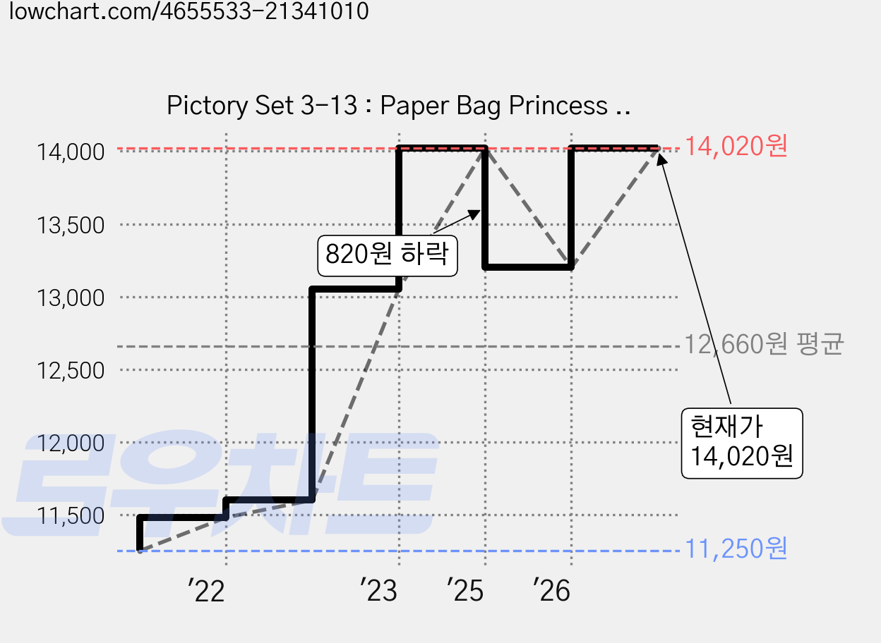 Pictory Set 3-13 : Paper Bag Princess The New, 투판즈 가격 변동 차트, 현재가 14,020원, 관측 최저가 11,250원