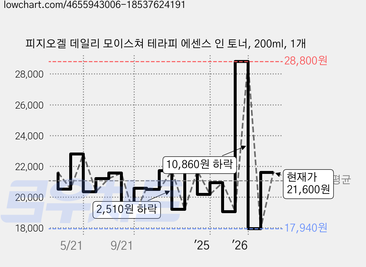 피지오겔 데일리 모이스쳐 테라피 에센스 인 토너, 200ml, 1개 가격 변동 차트, 현재가 21,600원, 관측 최저가 17,940원