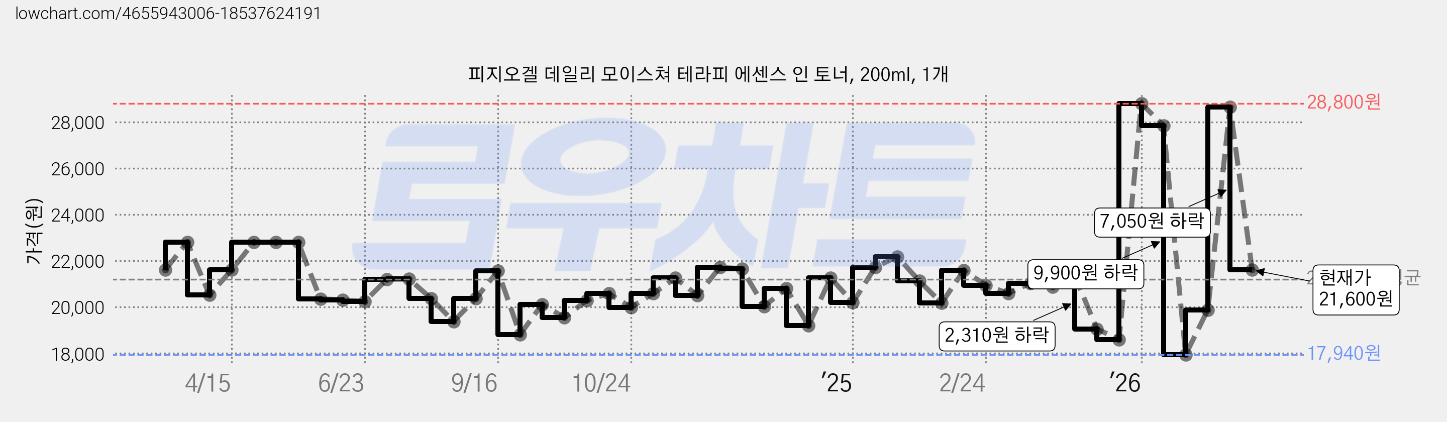 피지오겔 데일리 모이스쳐 테라피 에센스 인 토너, 200ml, 1개 가격 변동 차트, 현재가 21,600원, 관측 최저가 17,940원