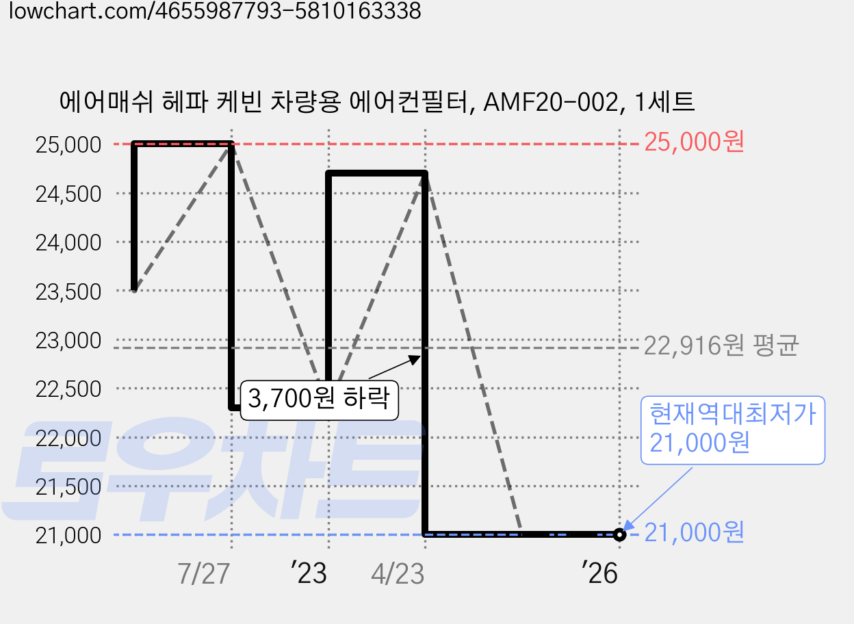 에어매쉬 헤파 케빈 차량용 에어컨필터, AMF20-002, 1세트 가격 변동 차트, 현재가 21,000원, 역대최저가