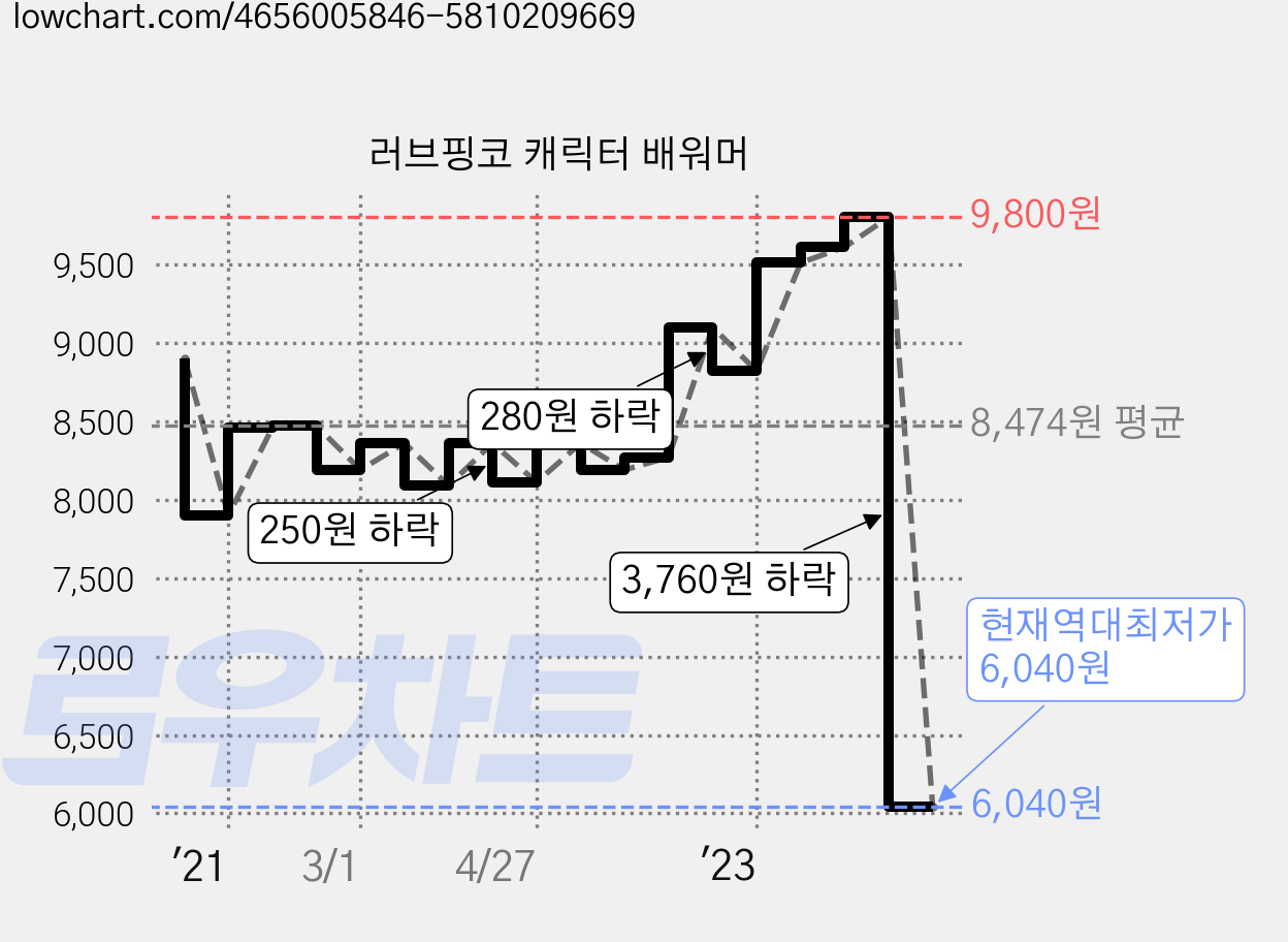 러브핑코 캐릭터 배워머 가격 변동 차트, 현재가 6,040원, 역대최저가