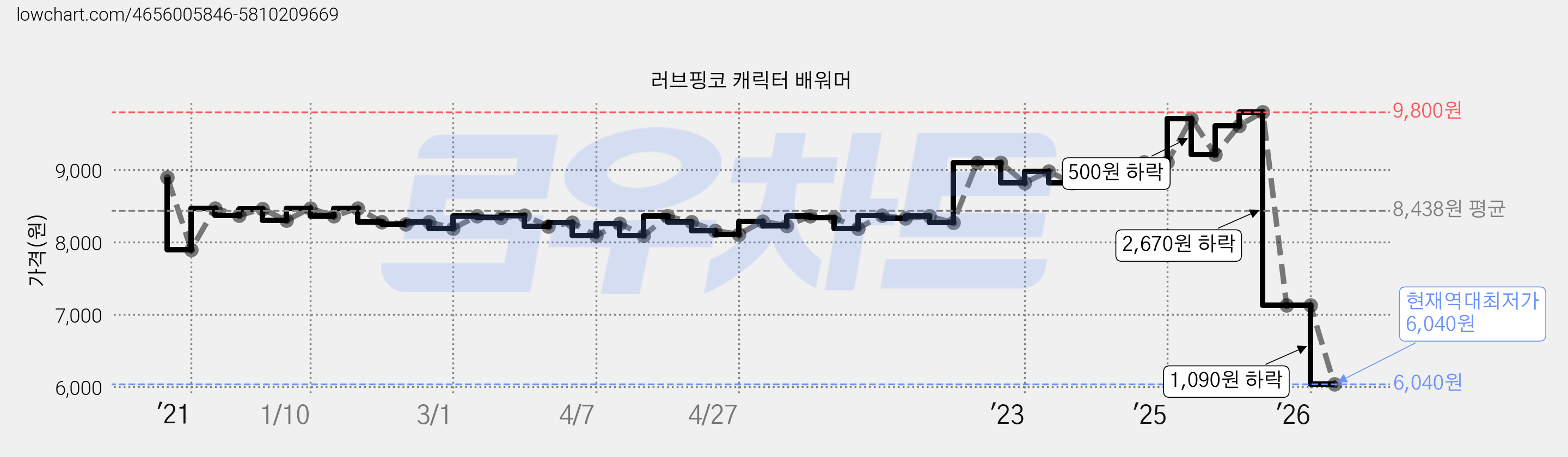 러브핑코 캐릭터 배워머 가격 변동 차트, 현재가 6,040원, 역대최저가