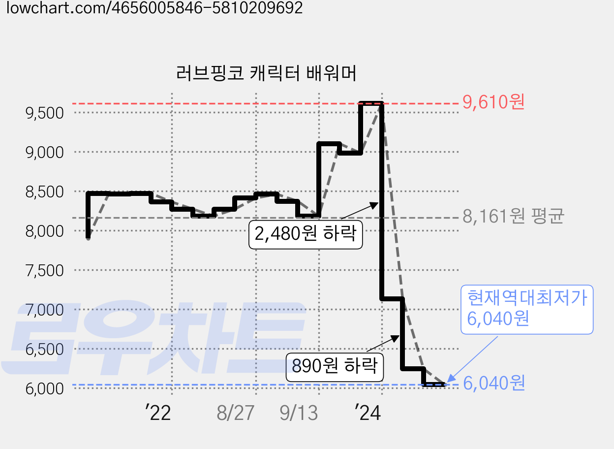 러브핑코 캐릭터 배워머 가격 변동 차트, 현재가 6,040원, 역대최저가