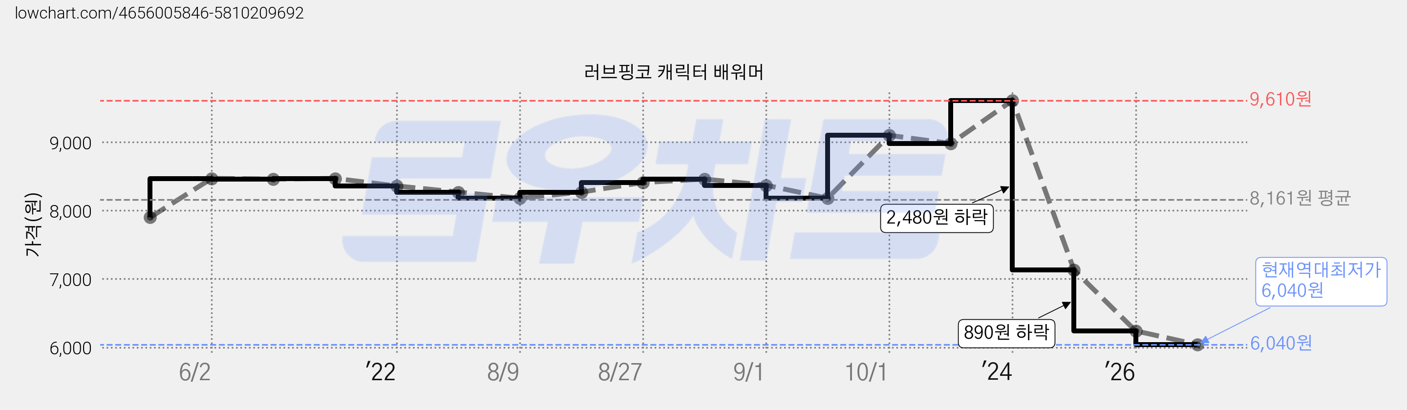 러브핑코 캐릭터 배워머 가격 변동 차트, 현재가 6,040원, 역대최저가