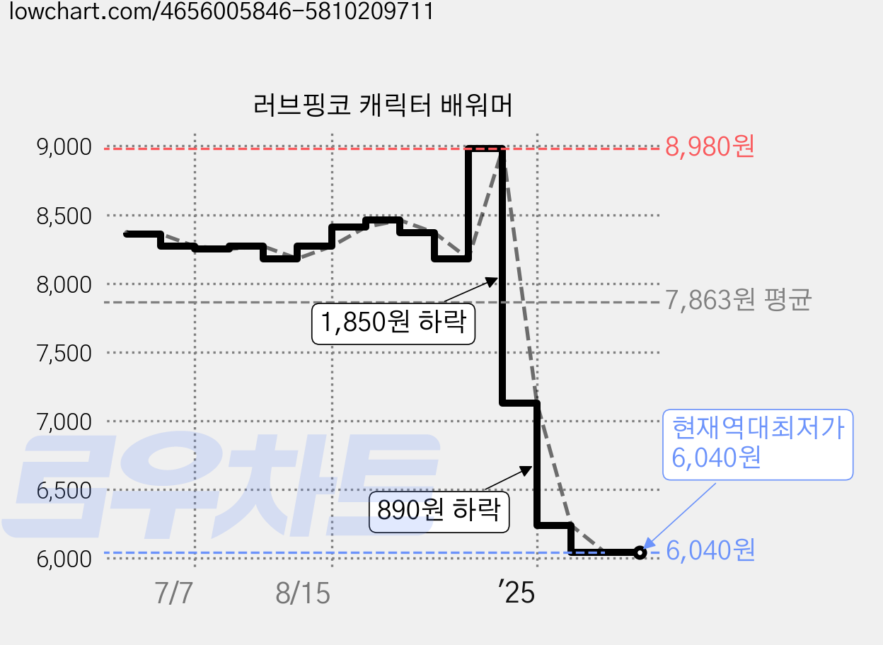 러브핑코 캐릭터 배워머 가격 변동 차트, 현재가 6,040원, 역대최저가