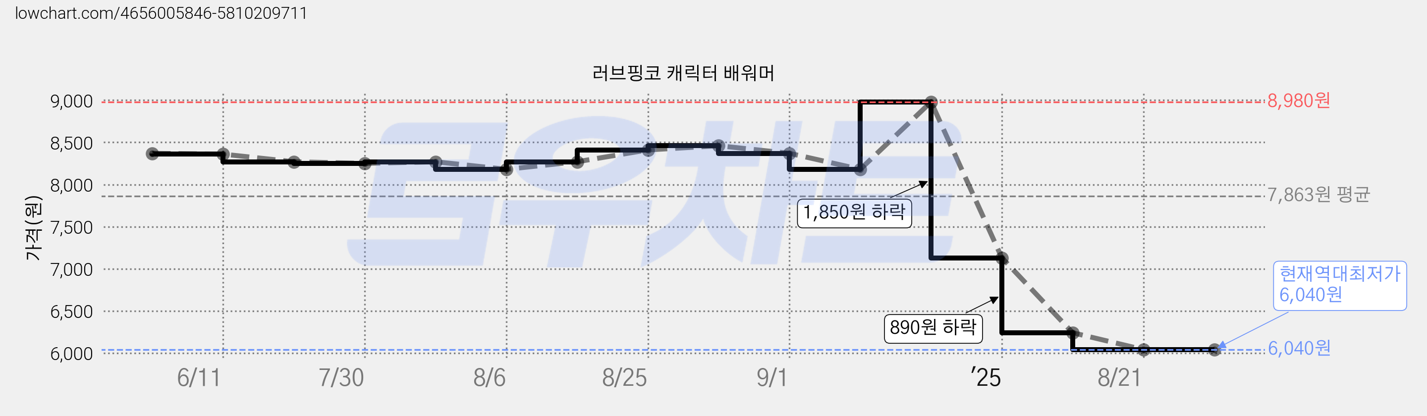 러브핑코 캐릭터 배워머 가격 변동 차트, 현재가 6,040원, 역대최저가