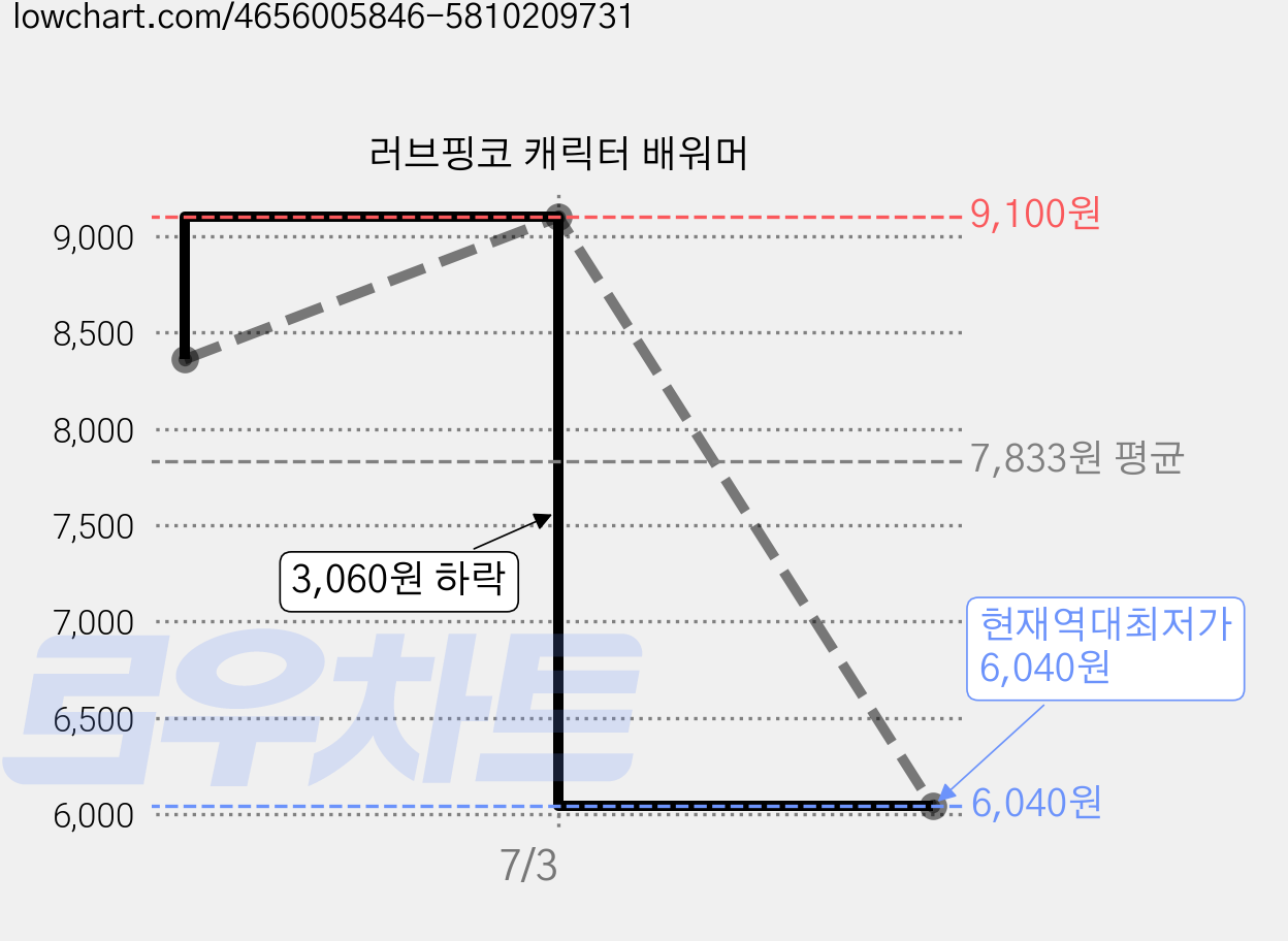 러브핑코 캐릭터 배워머 가격 변동 차트, 현재가 6,040원, 역대최저가