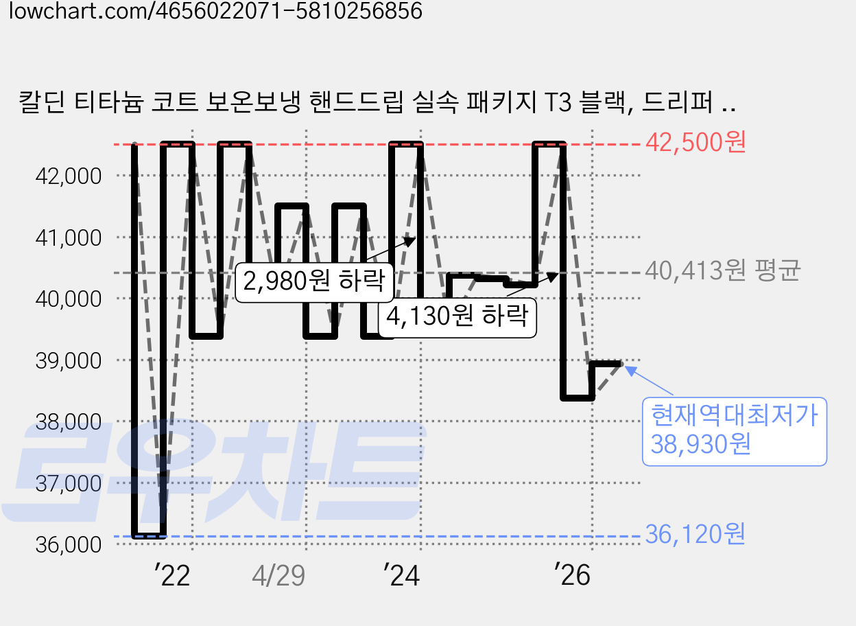 칼딘 티타늄 코트 보온보냉 핸드드립 실속 패키지 T3 블랙, 드리퍼 1p+드립서버 1p+드립포트 1p+계량스푼 1p+여과지 50p, 650ml, 1세트 가격 변동 차트, 현재가 38,930원, 역대최저가