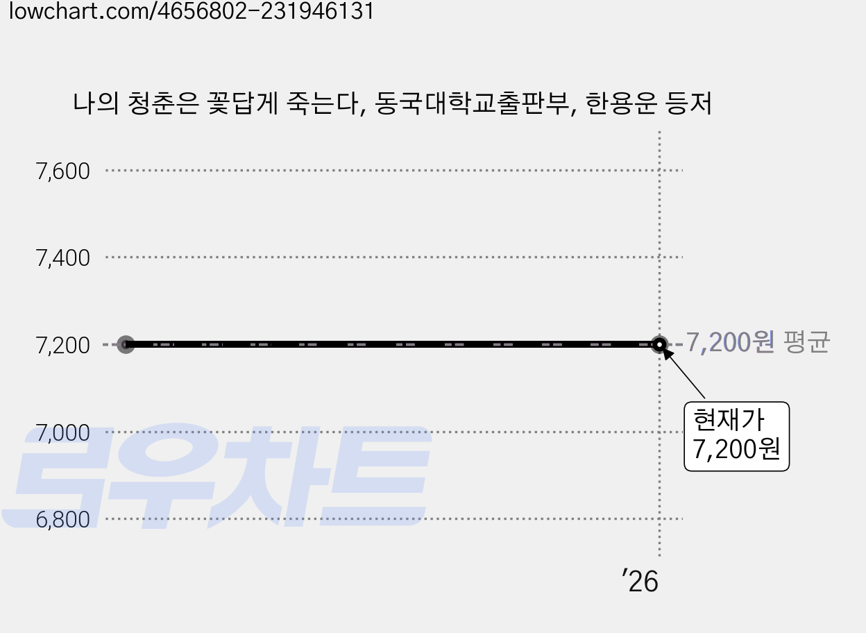 나의 청춘은 꽃답게 죽는다, 동국대학교출판부, 한용운 등저 가격 변동 차트, 현재가 7,200원