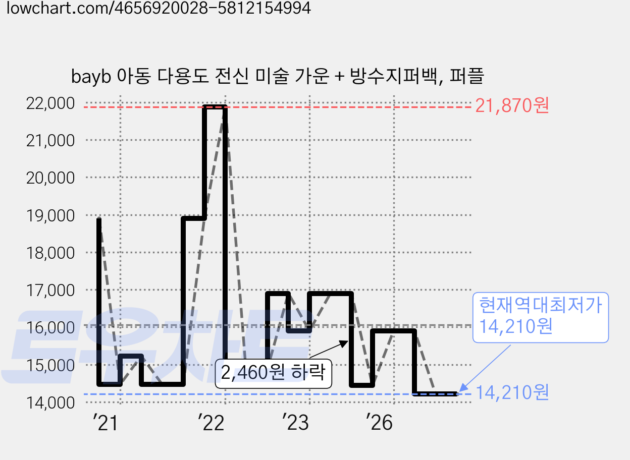 bayb 아동 다용도 전신 미술 가운 + 방수지퍼백, 퍼플 가격 변동 차트, 현재가 14,210원, 역대최저가