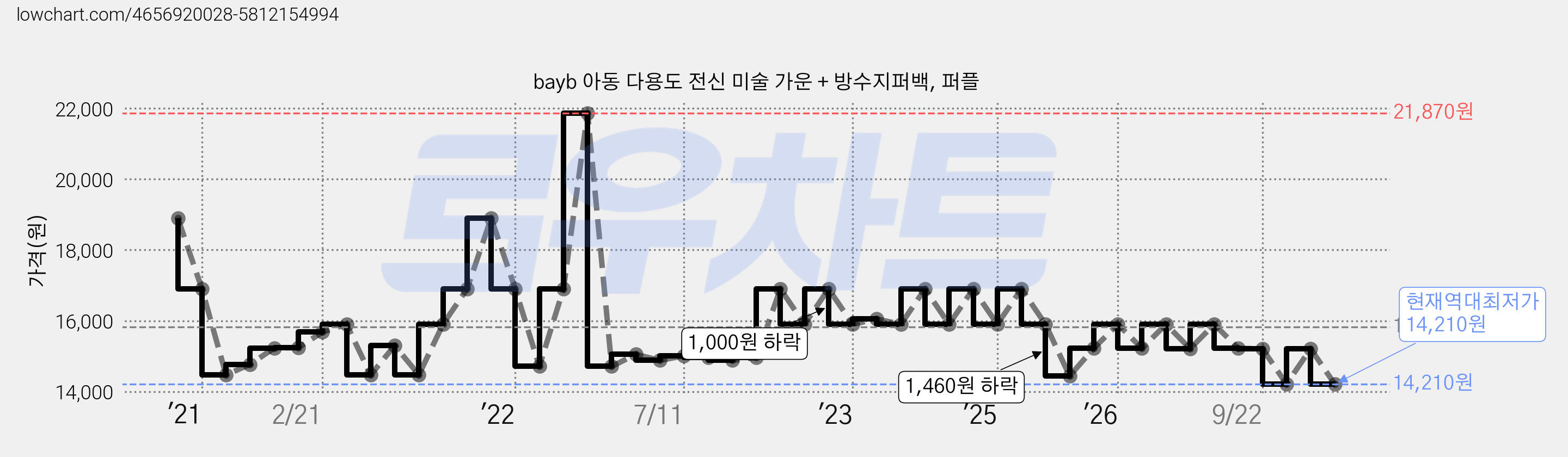 bayb 아동 다용도 전신 미술 가운 + 방수지퍼백, 퍼플 가격 변동 차트, 현재가 14,210원, 역대최저가