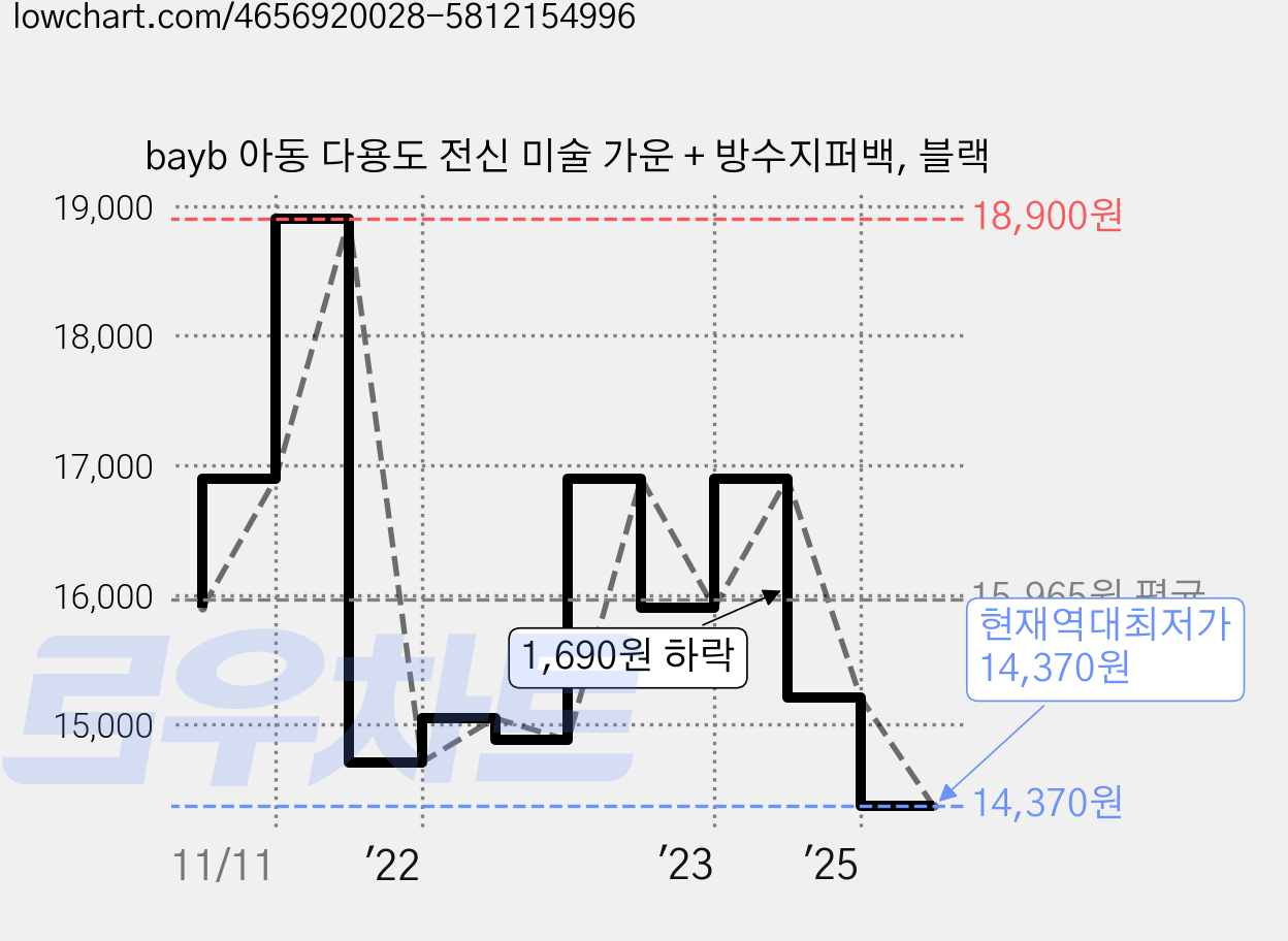 bayb 아동 다용도 전신 미술 가운 + 방수지퍼백, 블랙 가격 변동 차트, 현재가 14,370원, 역대최저가