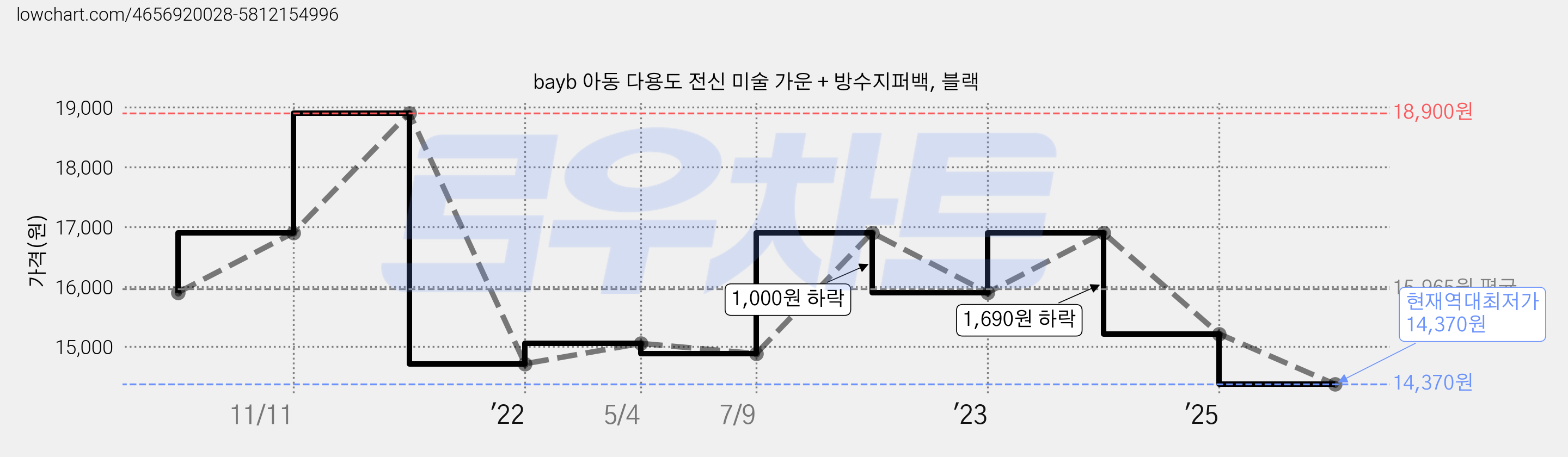 bayb 아동 다용도 전신 미술 가운 + 방수지퍼백, 블랙 가격 변동 차트, 현재가 14,370원, 역대최저가