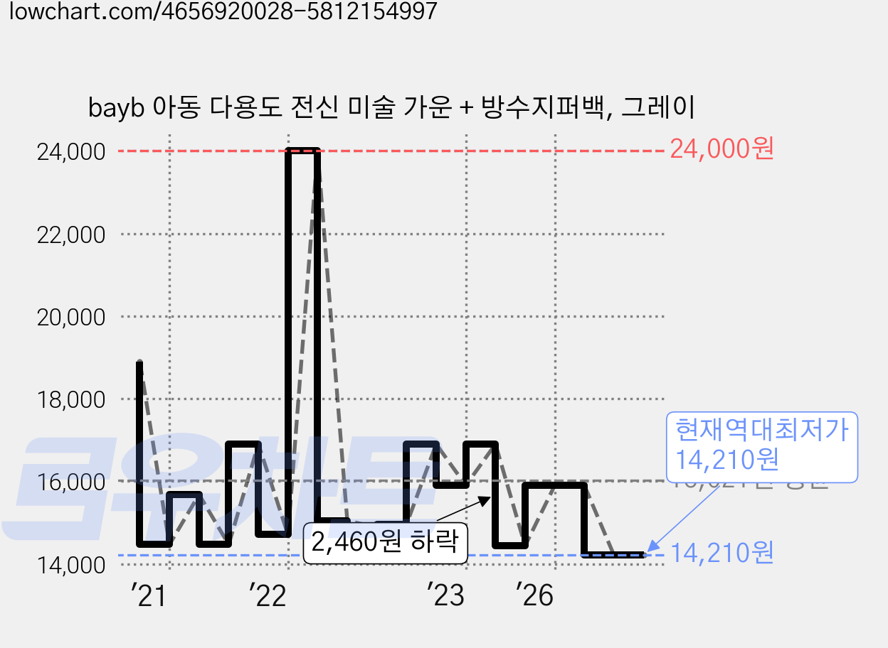 bayb 아동 다용도 전신 미술 가운 + 방수지퍼백, 그레이 가격 변동 차트, 현재가 14,210원, 역대최저가