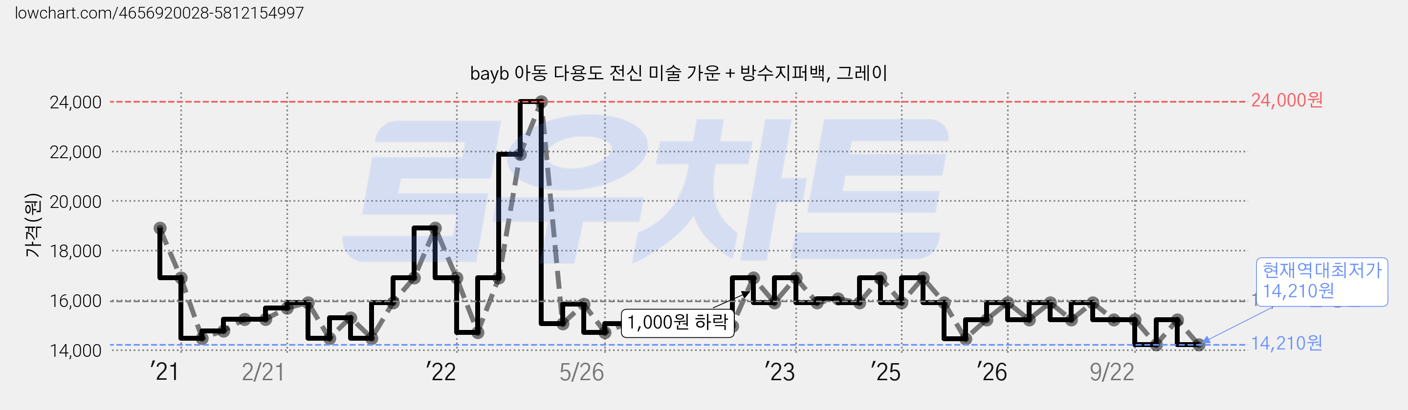 bayb 아동 다용도 전신 미술 가운 + 방수지퍼백, 그레이 가격 변동 차트, 현재가 14,210원, 역대최저가