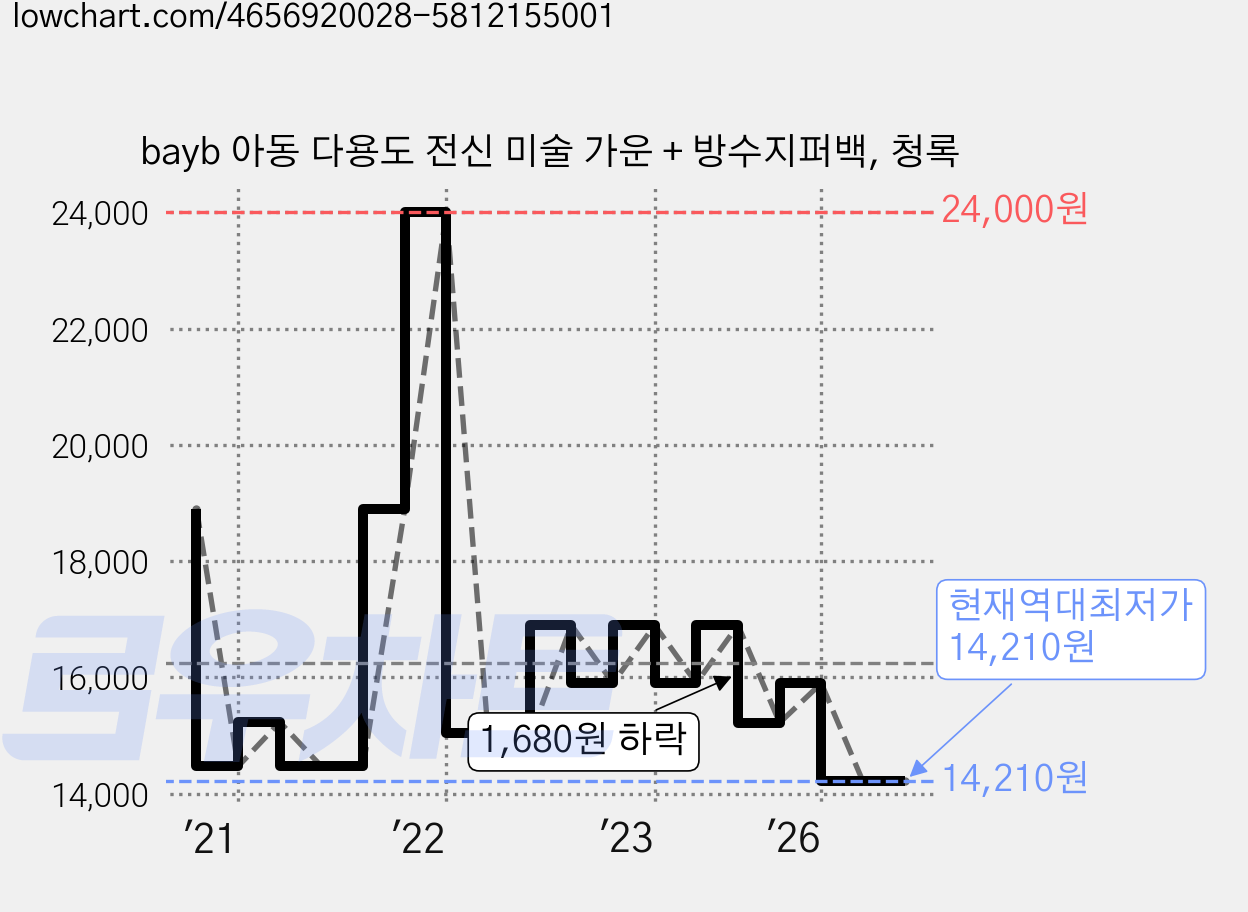 bayb 아동 다용도 전신 미술 가운 + 방수지퍼백, 청록 가격 변동 차트, 현재가 14,210원, 역대최저가