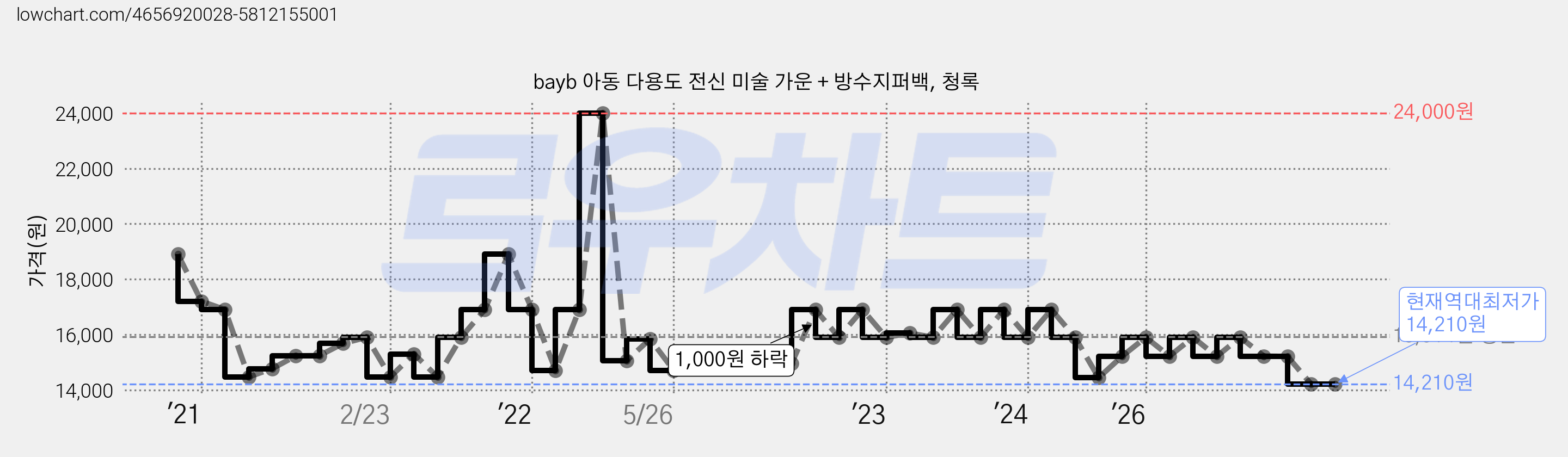 bayb 아동 다용도 전신 미술 가운 + 방수지퍼백, 청록 가격 변동 차트, 현재가 14,210원, 역대최저가