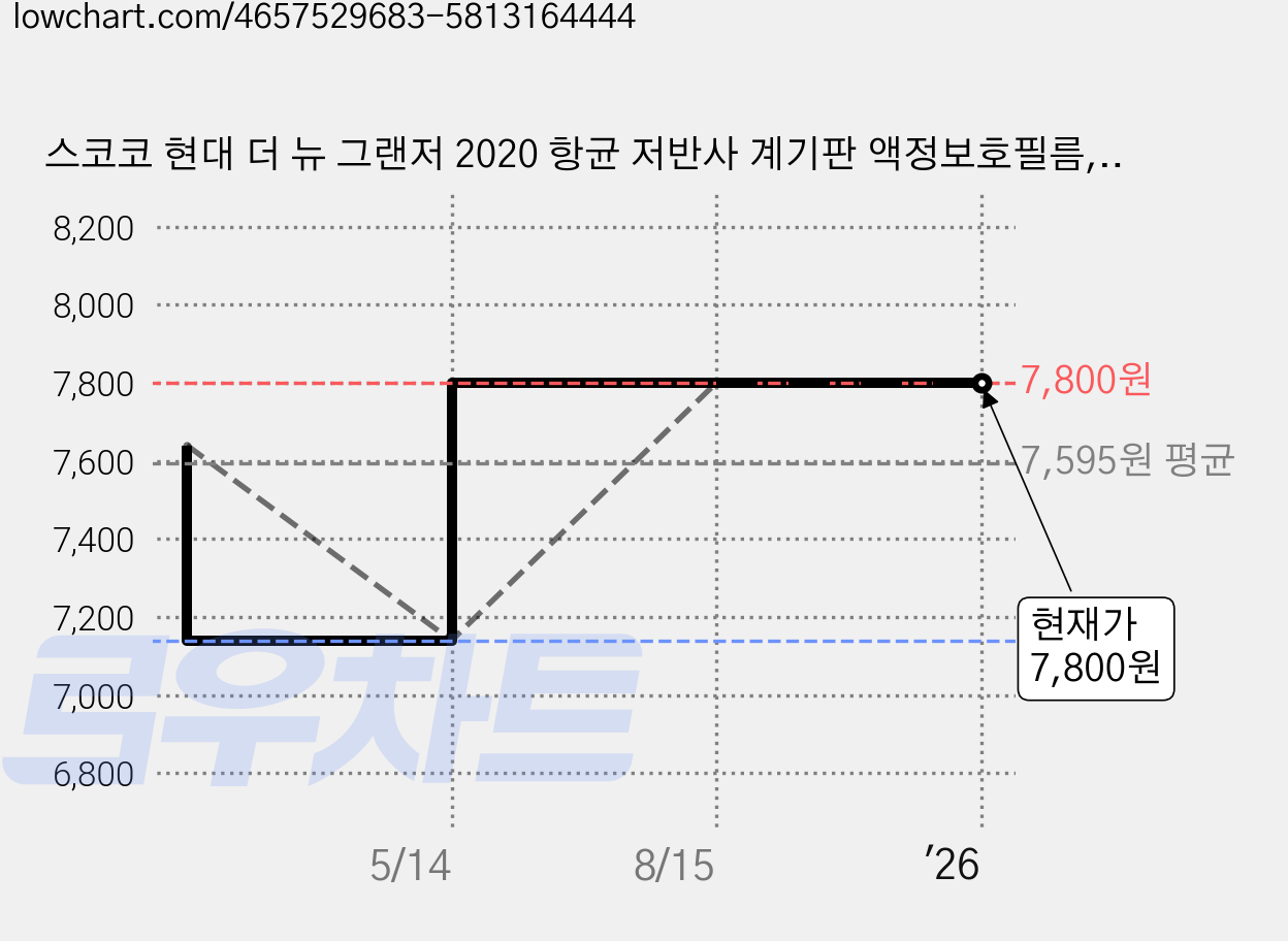 스코코 현대 더 뉴 그랜저 2020 항균 저반사 계기판 액정보호필름, 1개 가격 변동 차트, 현재가 7,800원, 관측 최저가 7,140원