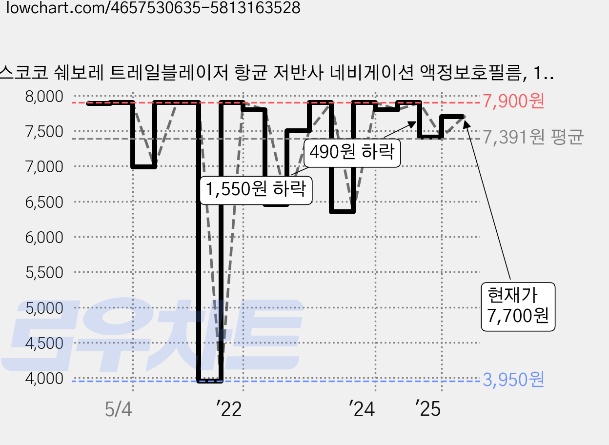 스코코 쉐보레 트레일블레이저 항균 저반사 네비게이션 액정보호필름, 1개 가격 변동 차트, 현재가 7,700원, 관측 최저가 3,950원