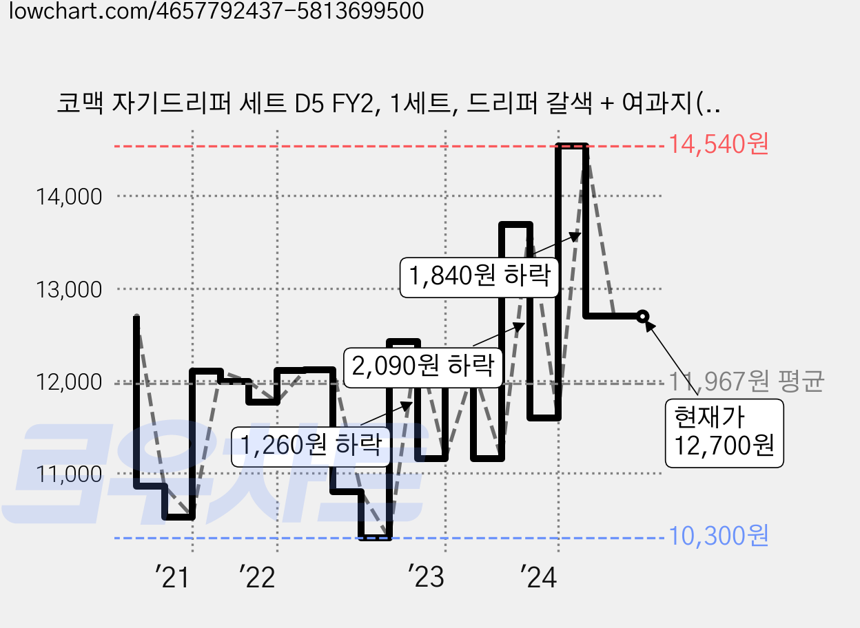 코맥 자기드리퍼 세트 D5 FY2, 1세트, 드리퍼 갈색 + 여과지(300p), 40ml 가격 변동 차트, 현재가 12,700원, 관측 최저가 10,300원