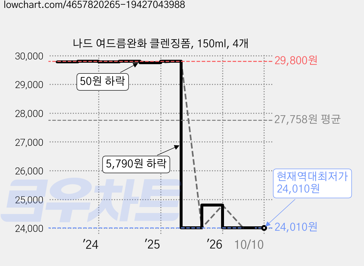 나드 여드름완화 클렌징폼, 150ml, 4개 가격 변동 차트, 현재가 24,010원, 역대최저가