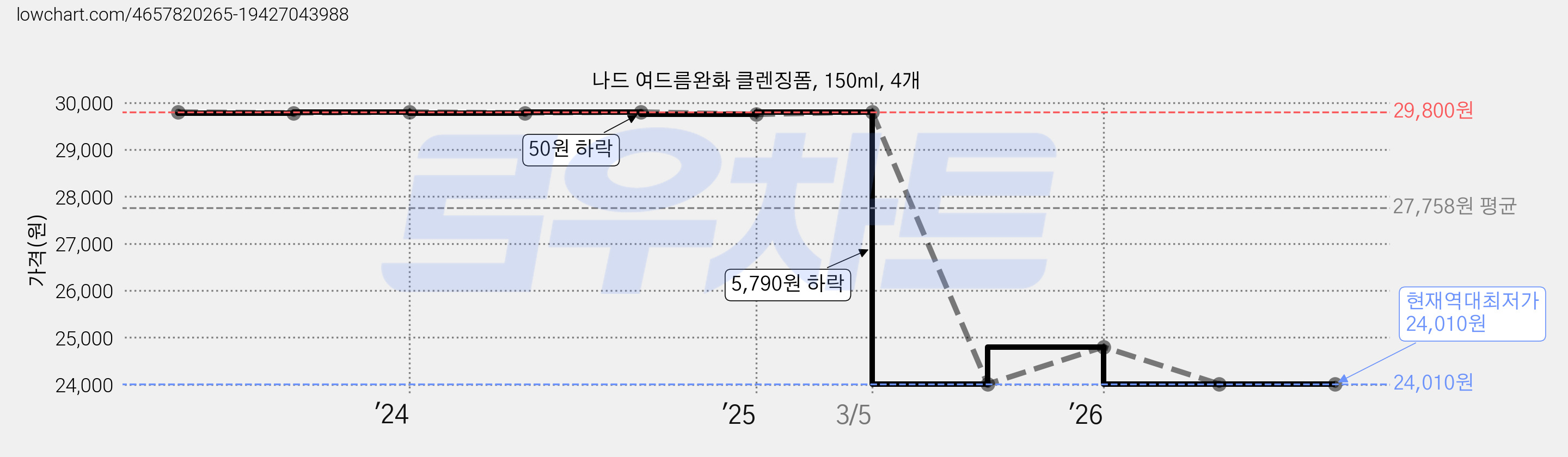 나드 여드름완화 클렌징폼, 150ml, 4개 가격 변동 차트, 현재가 24,010원, 역대최저가