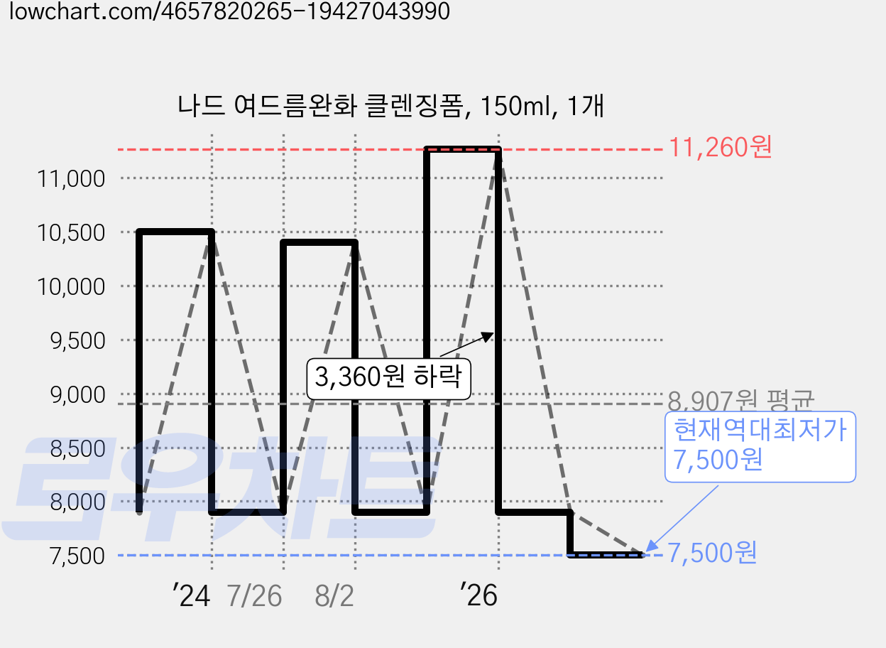 나드 여드름완화 클렌징폼, 150ml, 1개 가격 변동 차트, 현재가 7,500원, 역대최저가