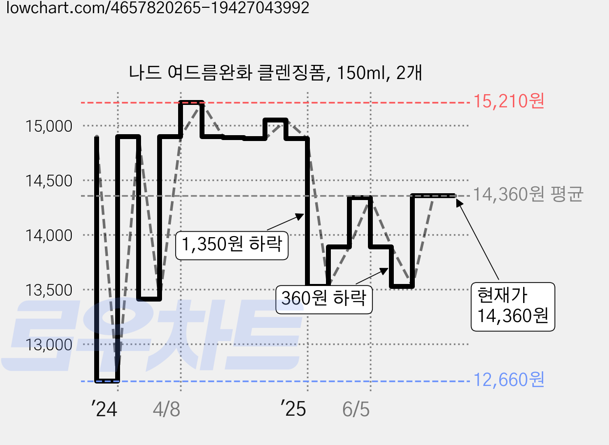 나드 여드름완화 클렌징폼, 150ml, 2개 가격 변동 차트, 현재가 14,360원, 관측 최저가 12,360원