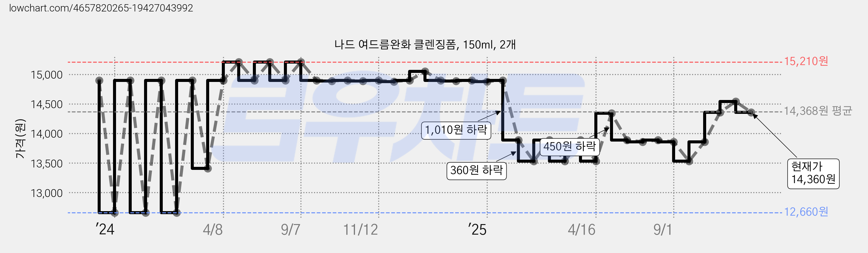 나드 여드름완화 클렌징폼, 150ml, 2개 가격 변동 차트, 현재가 14,360원, 관측 최저가 12,360원