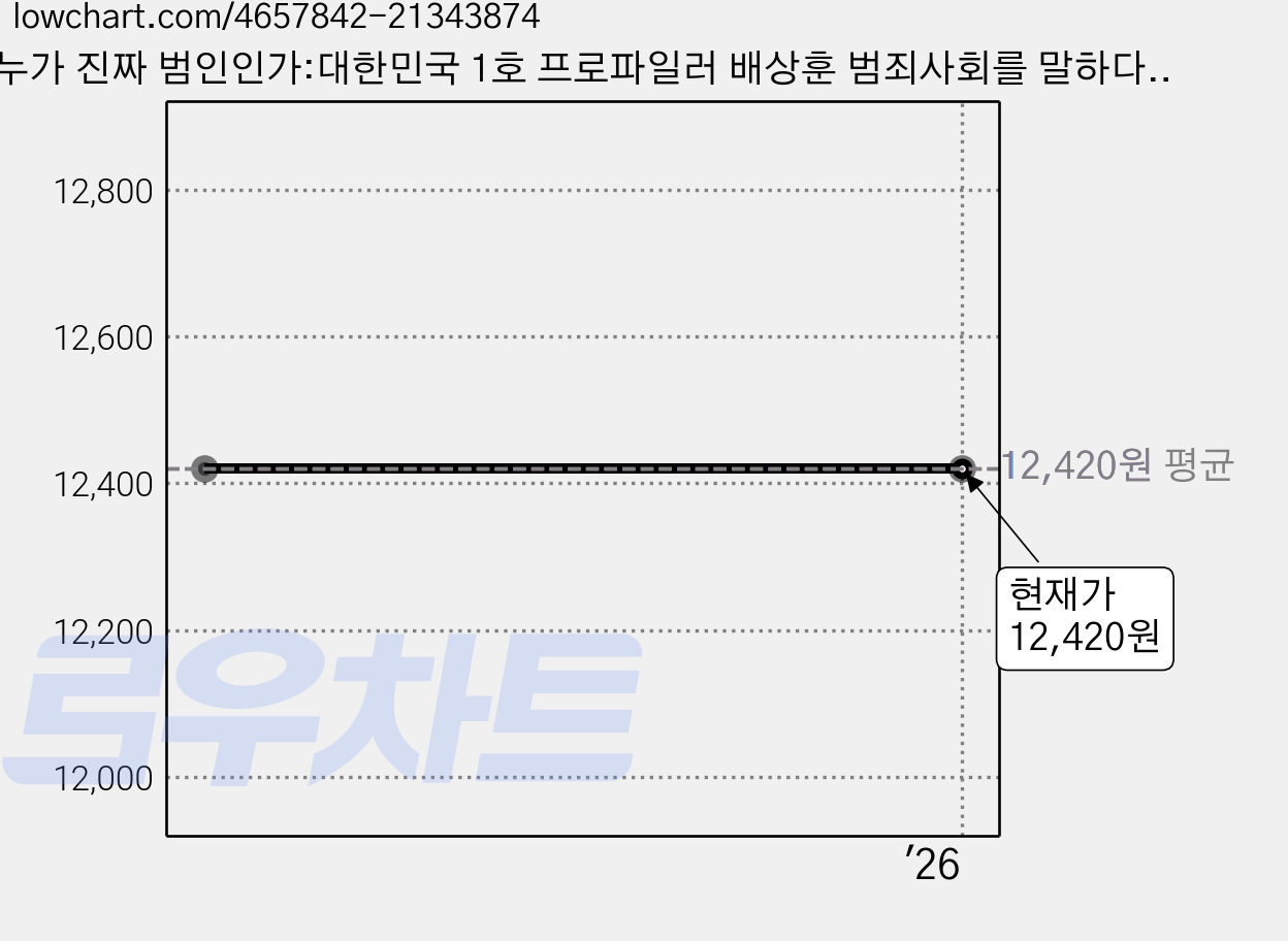 누가 진짜 범인인가:대한민국 1호 프로파일러 배상훈 범죄사회를 말하다, 앨피, 배상훈 저 가격 변동 차트, 현재가 12,420원