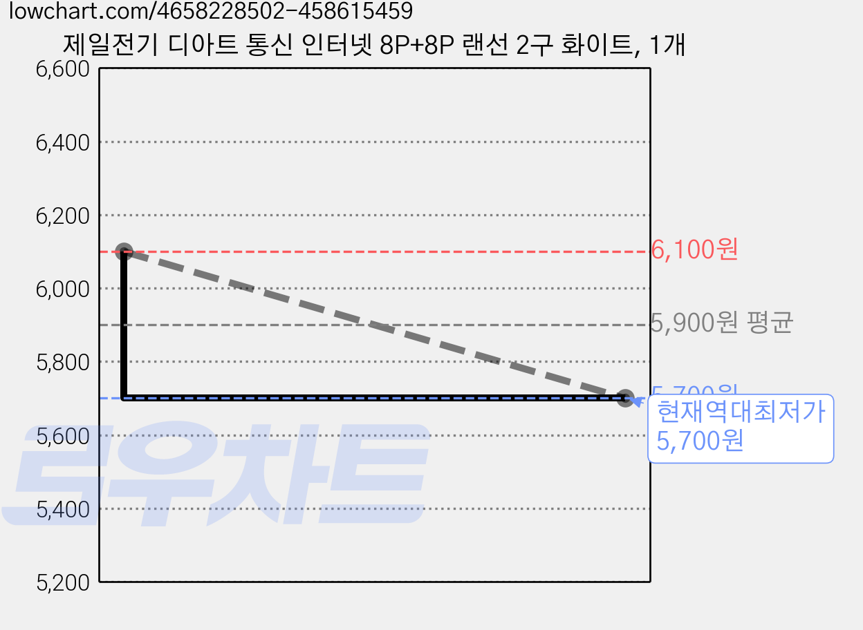 제일전기 디아트 통신 인터넷 8P+8P 랜선 2구 화이트, 1개 가격 변동 차트, 현재가 5,700원, 역대최저가