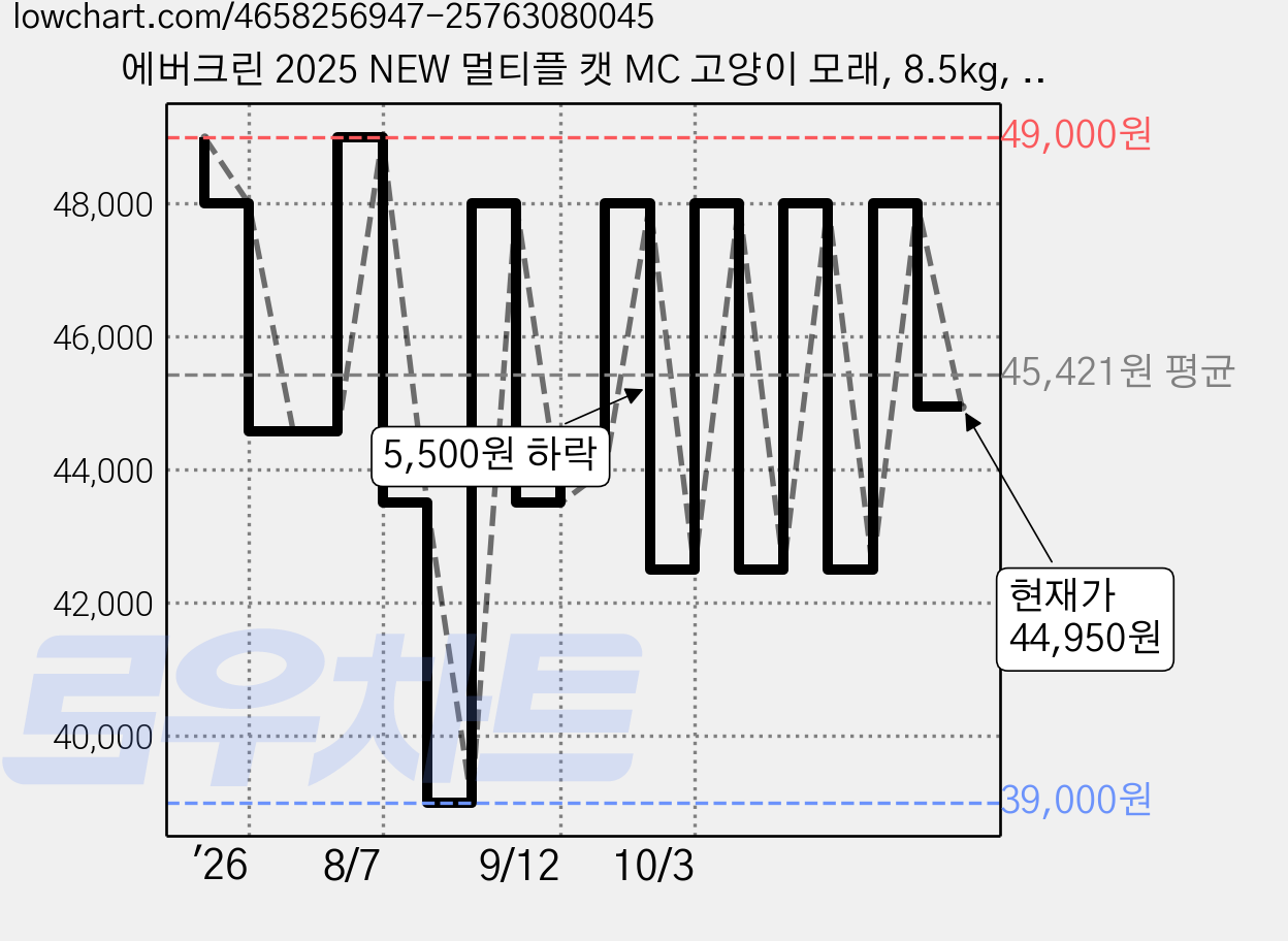에버크린 2025 NEW 멀티플 캣 MC 고양이 모래, 8.5kg, 2개, 은은한 향 가격 변동 차트, 현재가 44,950원, 관측 최저가 39,000원