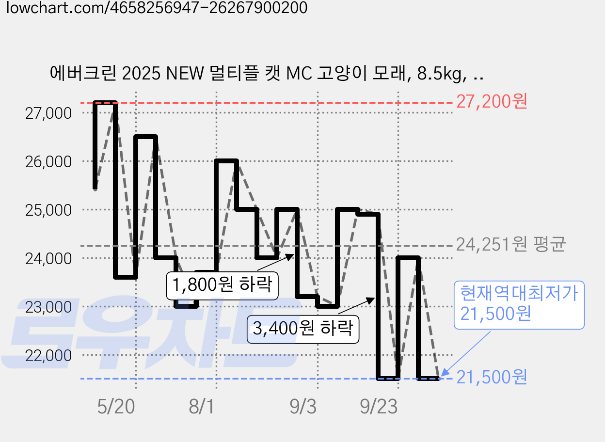 에버크린 2025 NEW 멀티플 캣 MC 고양이 모래, 8.5kg, 1개, 은은한 향 가격 변동 차트, 현재가 21,500원, 역대최저가