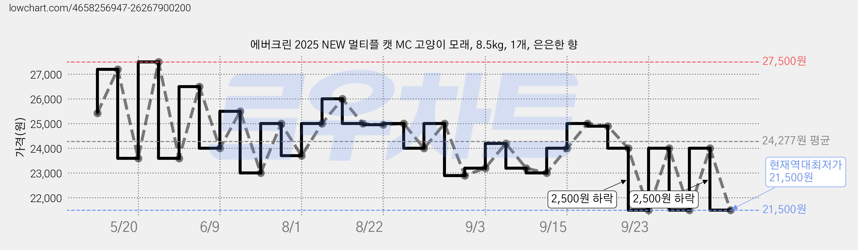 에버크린 2025 NEW 멀티플 캣 MC 고양이 모래, 8.5kg, 1개, 은은한 향 가격 변동 차트, 현재가 21,500원, 역대최저가