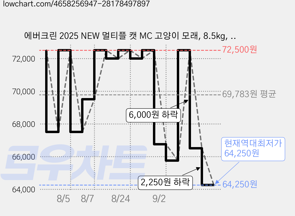 에버크린 2025 NEW 멀티플 캣 MC 고양이 모래, 8.5kg, 3개, 은은한 향 가격 변동 차트, 현재가 64,250원, 역대최저가