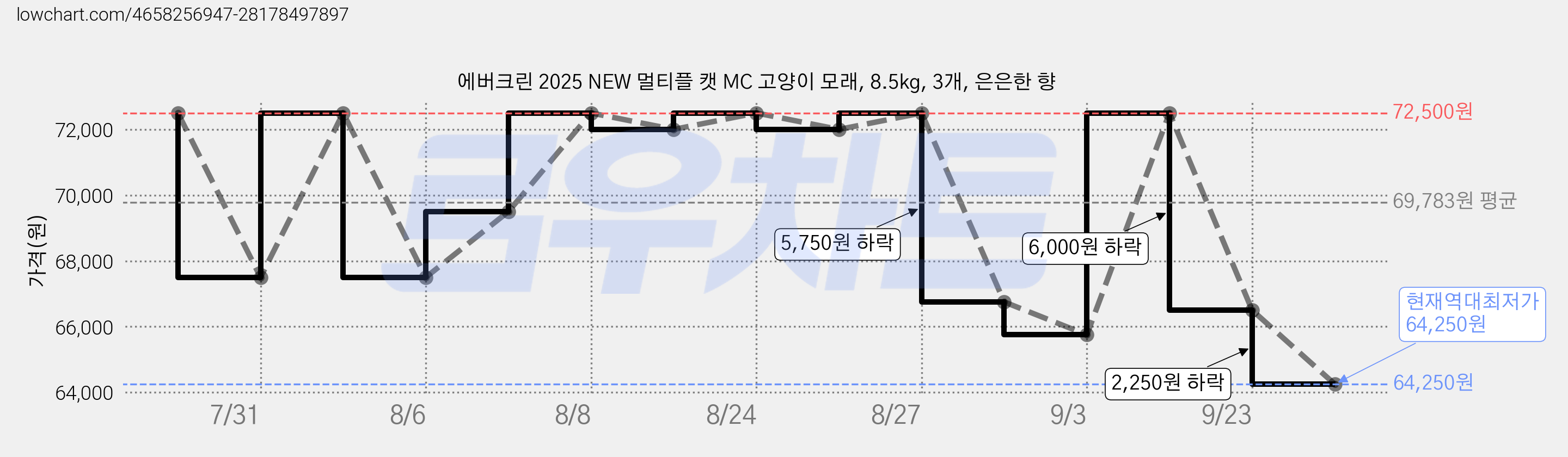에버크린 2025 NEW 멀티플 캣 MC 고양이 모래, 8.5kg, 3개, 은은한 향 가격 변동 차트, 현재가 64,250원, 역대최저가