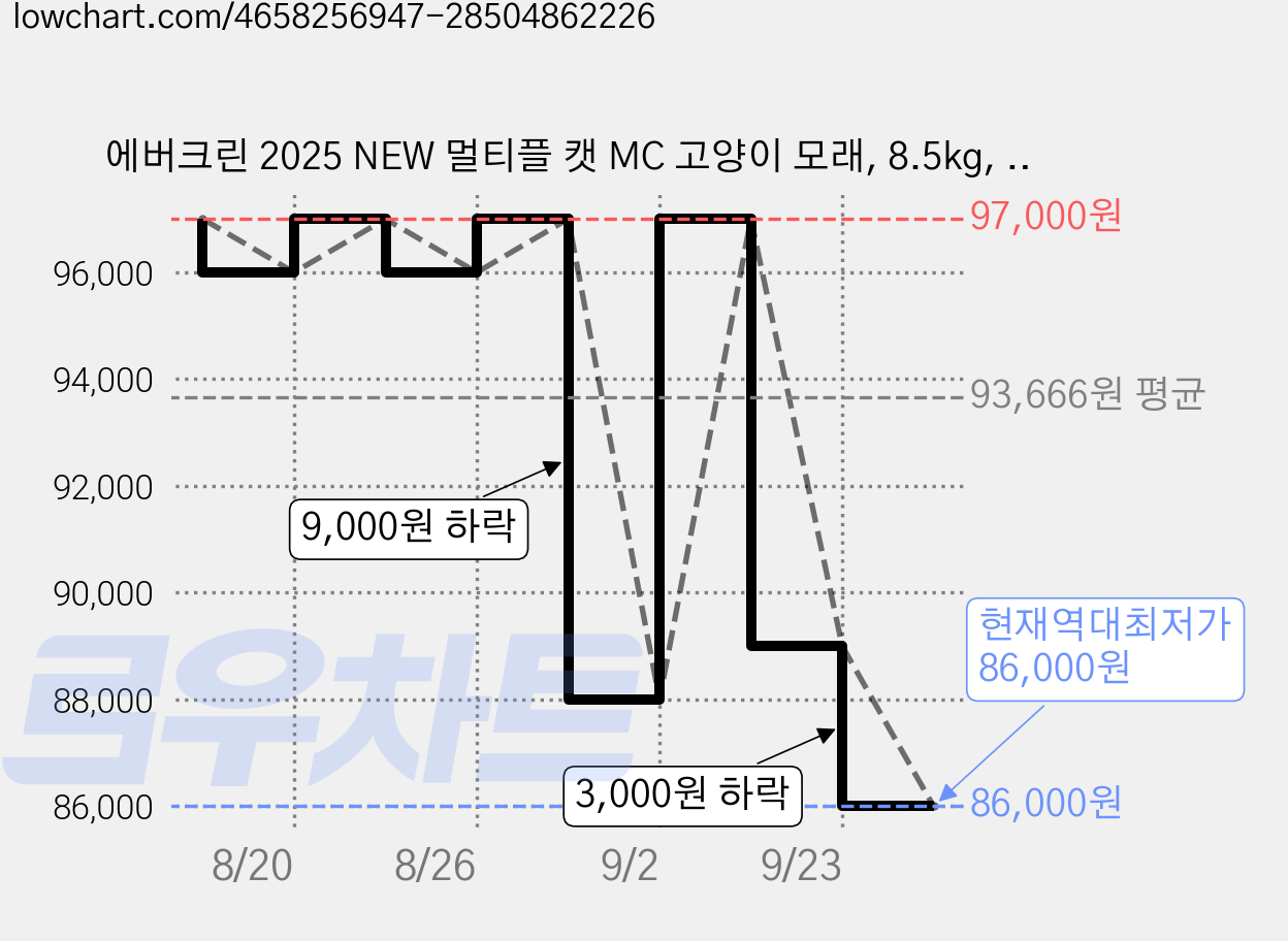 에버크린 2025 NEW 멀티플 캣 MC 고양이 모래, 8.5kg, 4개, 은은한 향 가격 변동 차트, 현재가 86,000원, 역대최저가