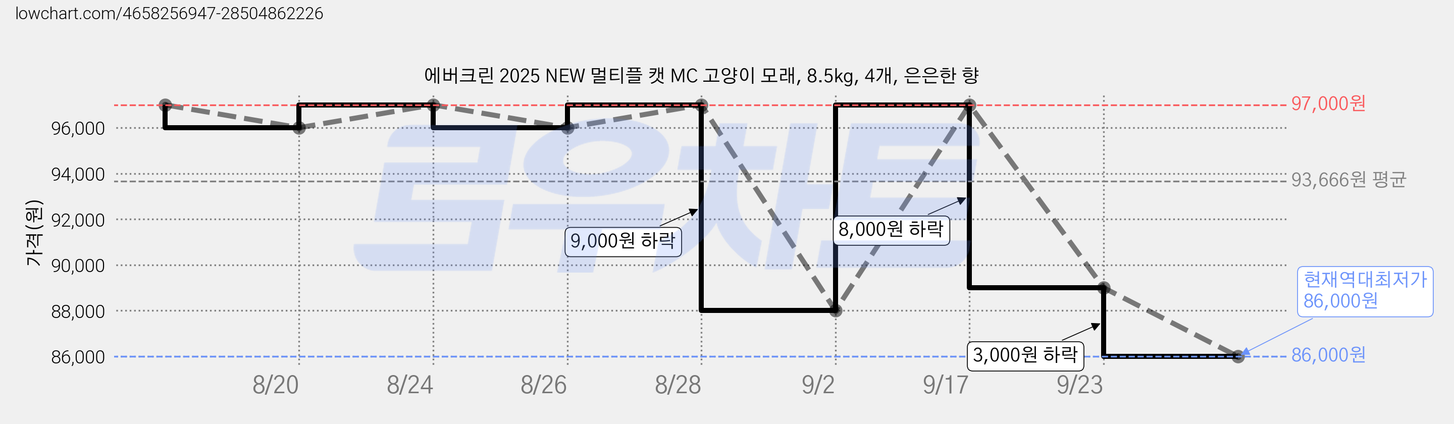 에버크린 2025 NEW 멀티플 캣 MC 고양이 모래, 8.5kg, 4개, 은은한 향 가격 변동 차트, 현재가 86,000원, 역대최저가