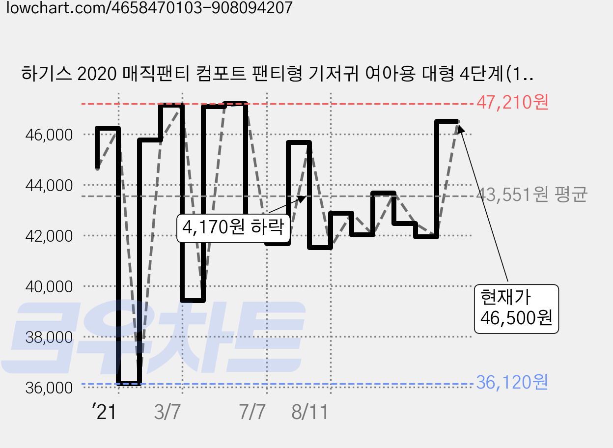 하기스 2020 매직팬티 컴포트 팬티형 기저귀 여아용 대형 4단계(10~14kg), 144매 가격 변동 차트, 현재가 46,500원, 관측 최저가 36,080원