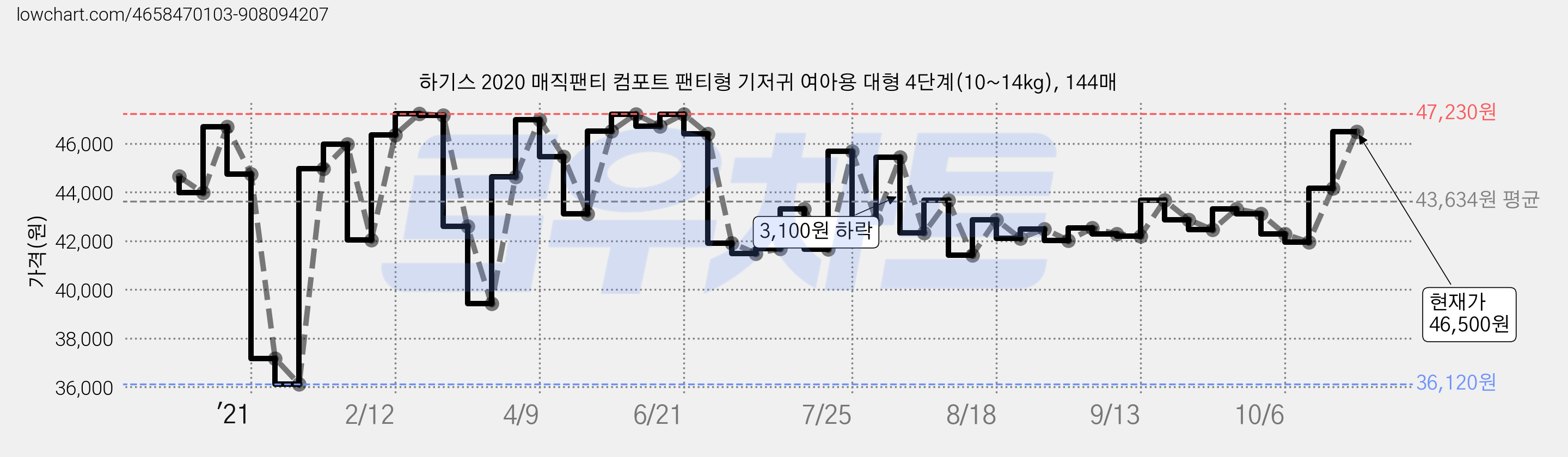 하기스 2020 매직팬티 컴포트 팬티형 기저귀 여아용 대형 4단계(10~14kg), 144매 가격 변동 차트, 현재가 46,500원, 관측 최저가 36,080원