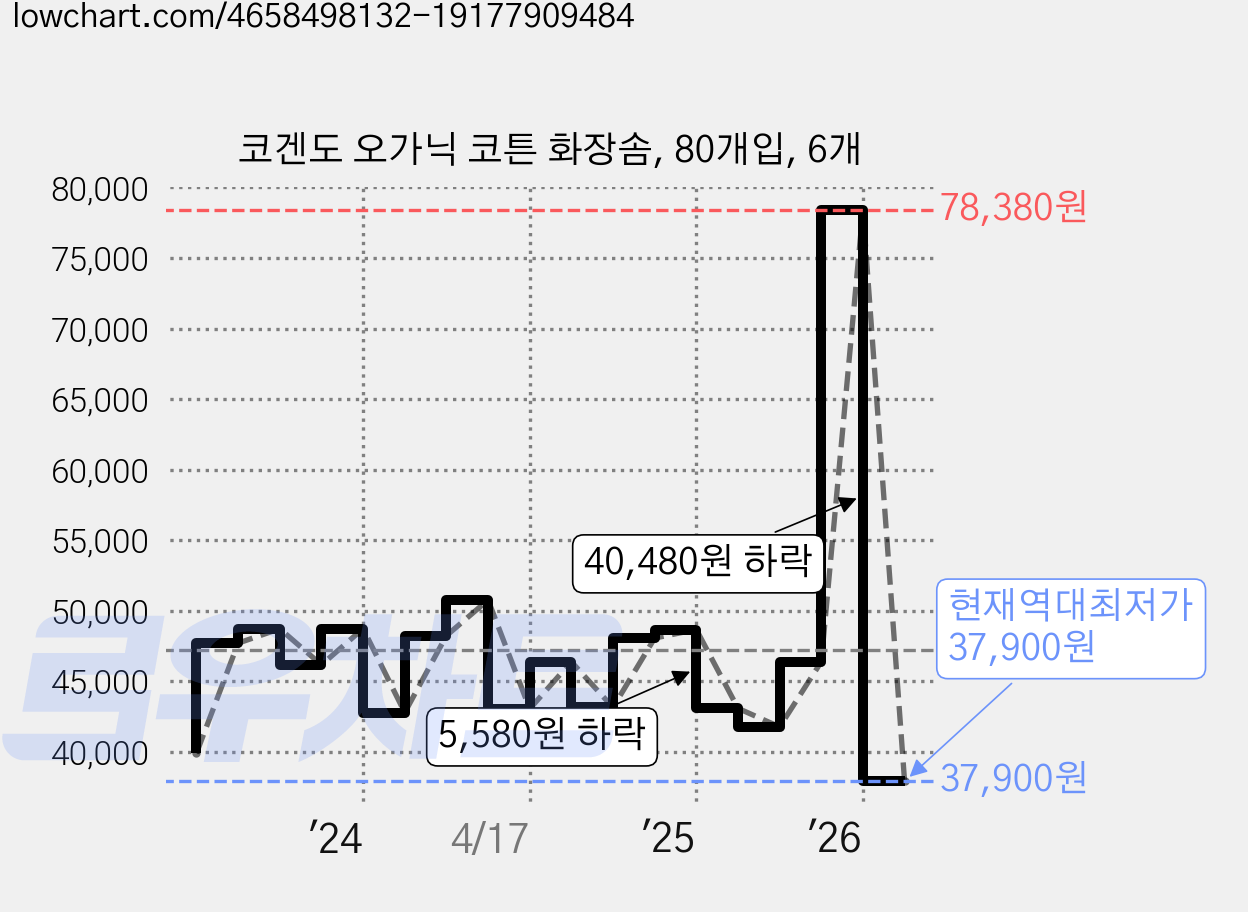 코겐도 오가닉 코튼 화장솜, 80개입, 6개 가격 변동 차트, 현재가 37,900원, 역대최저가