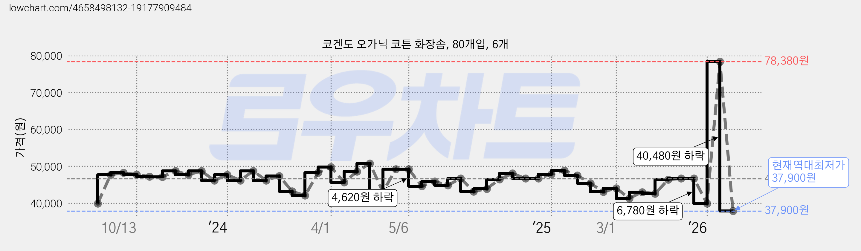 코겐도 오가닉 코튼 화장솜, 80개입, 6개 가격 변동 차트, 현재가 37,900원, 역대최저가