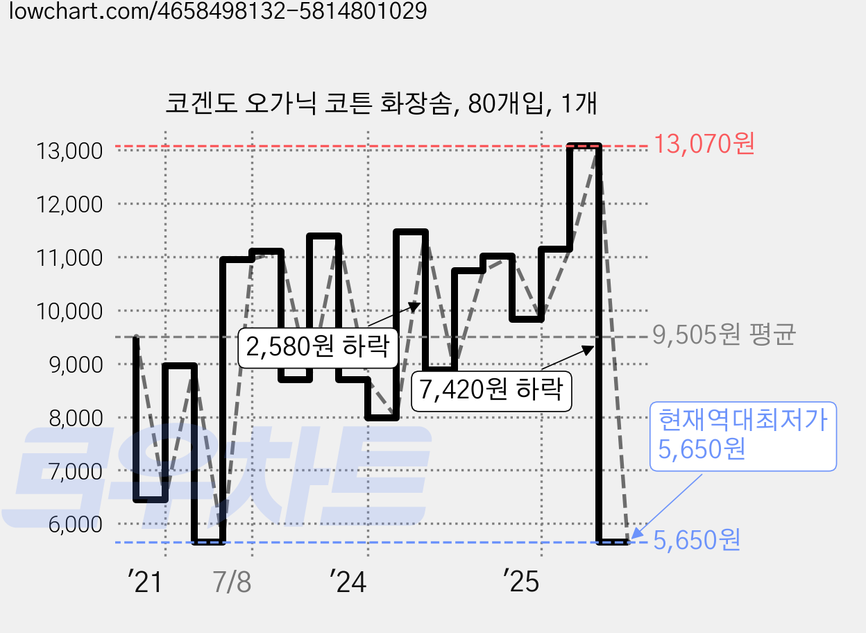 코겐도 오가닉 코튼 화장솜, 80개입, 1개 가격 변동 차트, 현재가 5,650원, 역대최저가