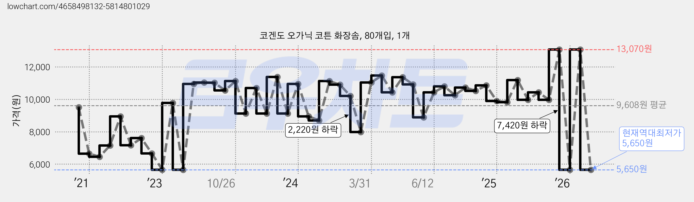 코겐도 오가닉 코튼 화장솜, 80개입, 1개 가격 변동 차트, 현재가 5,650원, 역대최저가